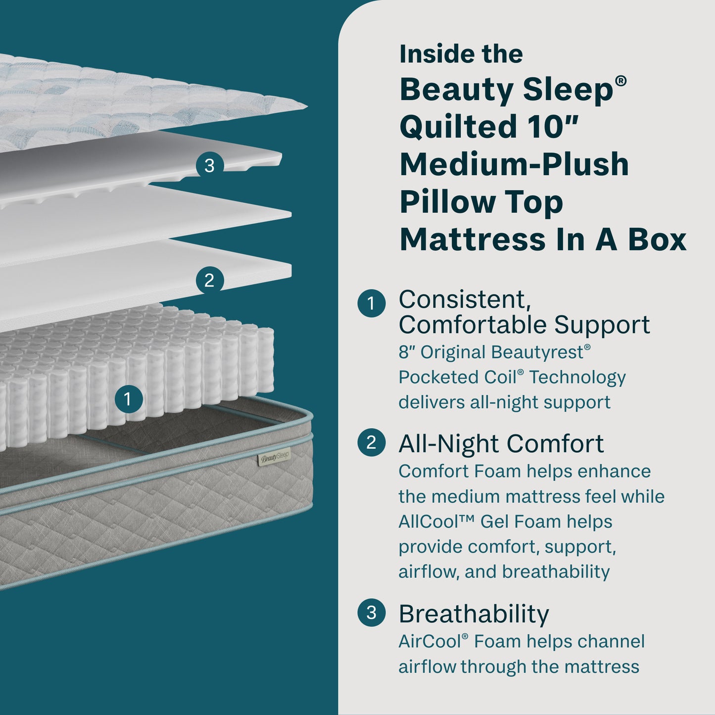 Detailed view of a Beauty Sleep mattress with text highlighting features on a teal background