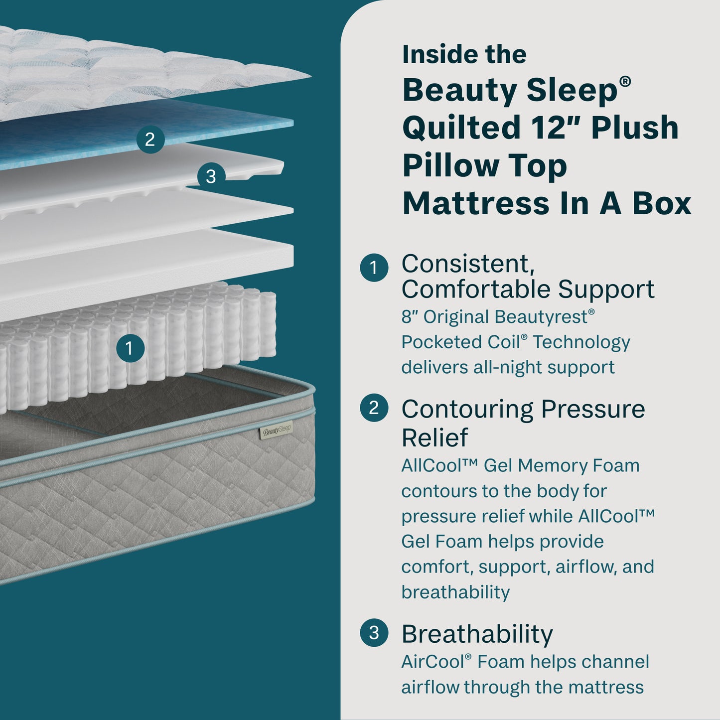 Detailed view of a mattress with labeled layers and text about Beauty Sleep mattress features on a teal background.