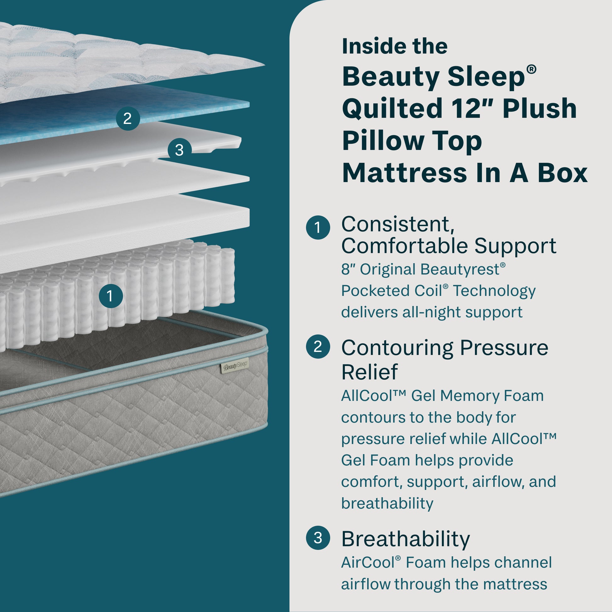Detailed view of a mattress with labeled layers and text about Beauty Sleep mattress features on a teal background.