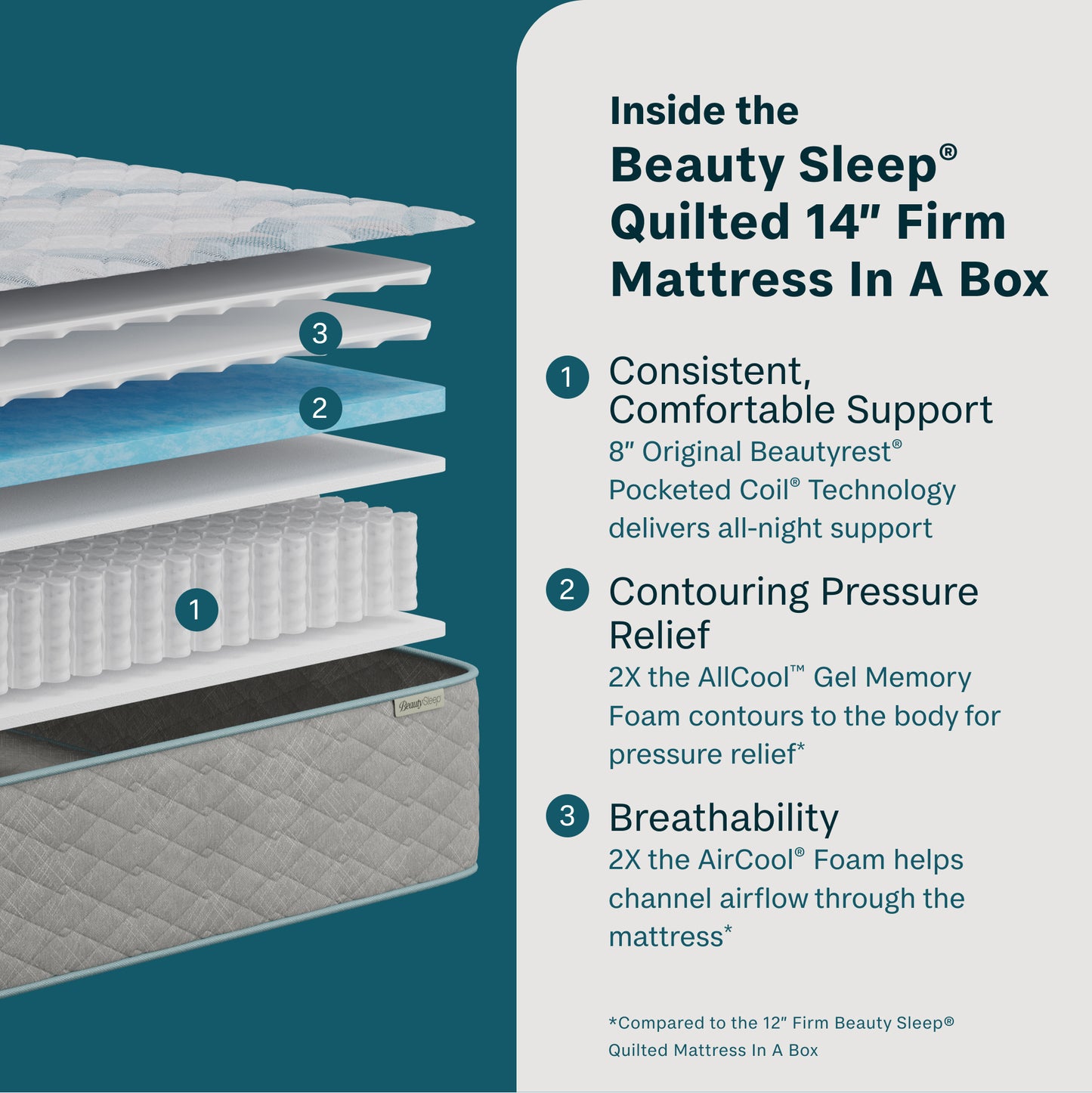 Beauty Sleep quilted 14" firm mattress with layer diagram and features on a teal background