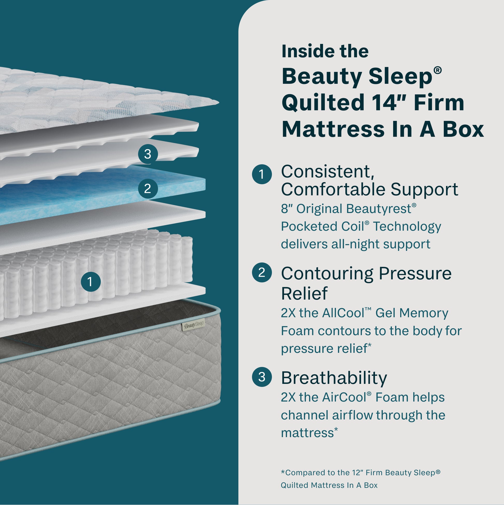 Beauty Sleep quilted 14" firm mattress with layer diagram and features on a teal background