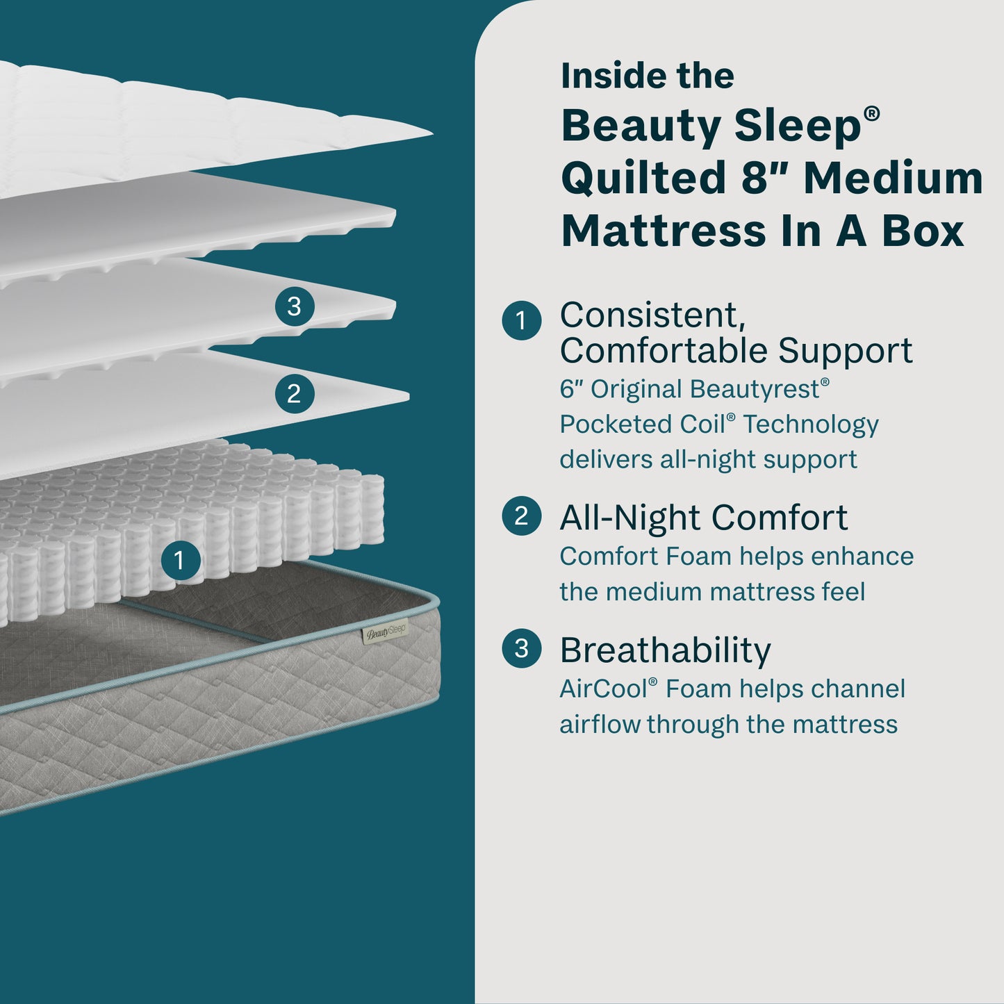 Detailed view of a Beauty Sleep mattress with text highlighting features on a teal background