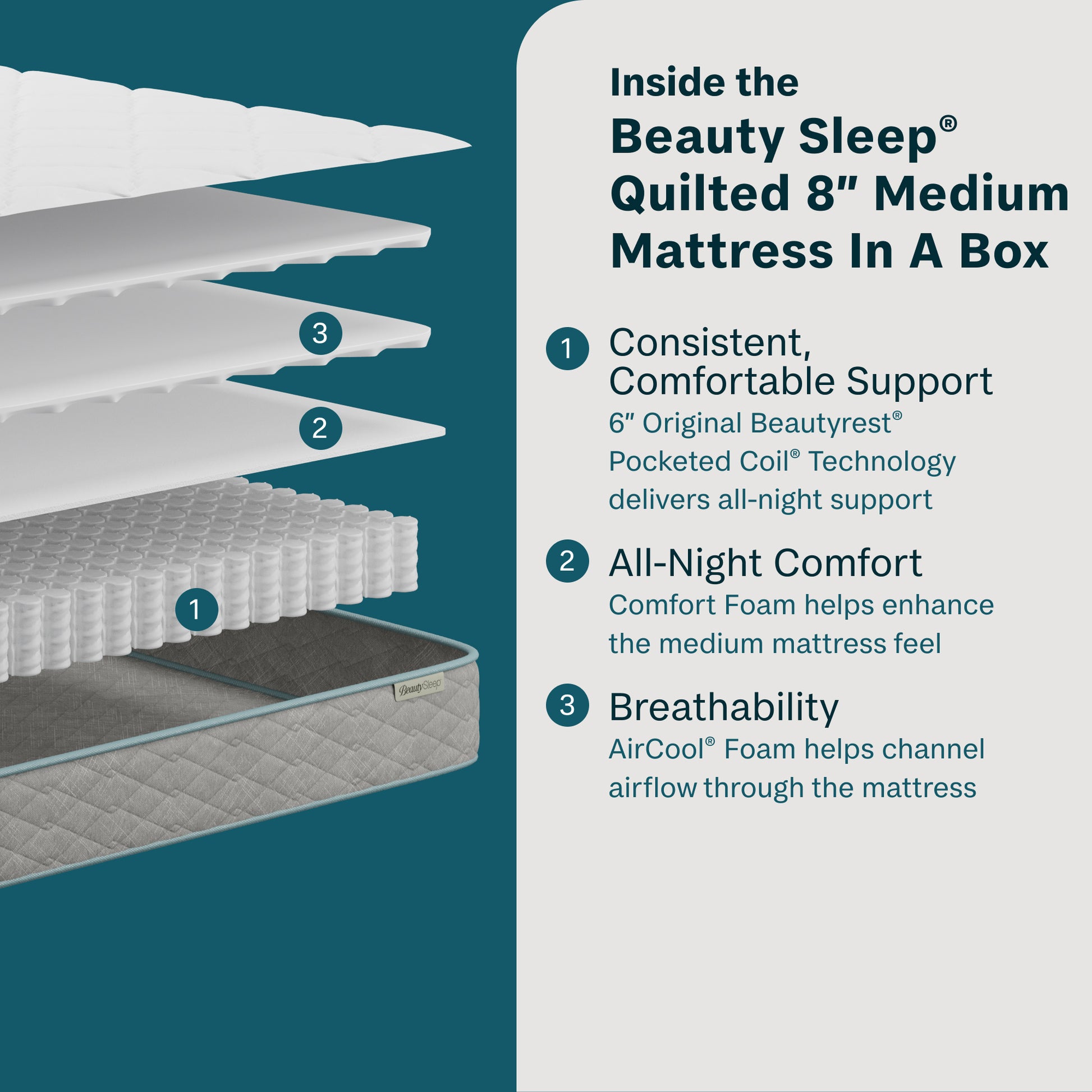 Detailed view of a Beauty Sleep mattress with text highlighting features on a teal background